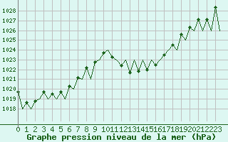 Courbe de la pression atmosphrique pour Madrid / Barajas (Esp)