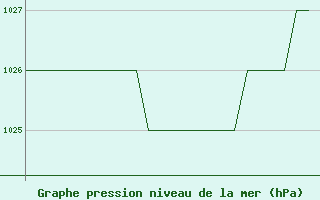 Courbe de la pression atmosphrique pour Samedam-Flugplatz