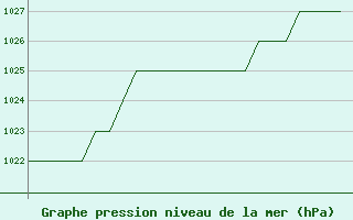 Courbe de la pression atmosphrique pour Burgos (Esp)