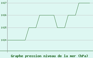 Courbe de la pression atmosphrique pour Burgos (Esp)