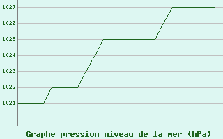 Courbe de la pression atmosphrique pour Burgos (Esp)