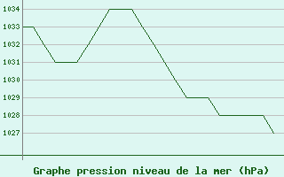 Courbe de la pression atmosphrique pour Salamanca / Matacan