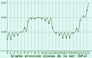 Courbe de la pression atmosphrique pour London / Heathrow (UK)