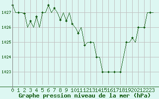 Courbe de la pression atmosphrique pour Gerona (Esp)