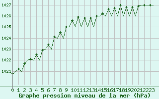 Courbe de la pression atmosphrique pour Oostende (Be)