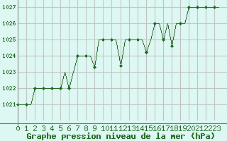 Courbe de la pression atmosphrique pour Vitoria