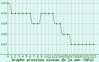 Courbe de la pression atmosphrique pour Ljungbyhed