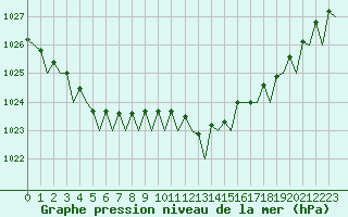 Courbe de la pression atmosphrique pour Aberdeen (UK)