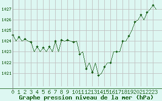 Courbe de la pression atmosphrique pour Gerona (Esp)