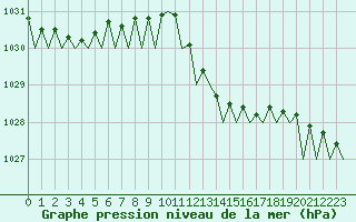 Courbe de la pression atmosphrique pour Oostende (Be)