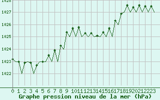 Courbe de la pression atmosphrique pour Bilbao (Esp)