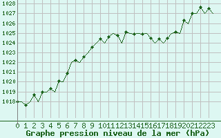 Courbe de la pression atmosphrique pour Bonn (All)