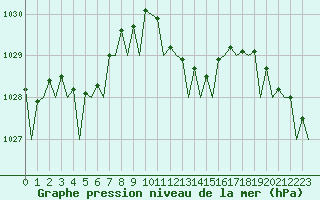 Courbe de la pression atmosphrique pour Menorca / Mahon