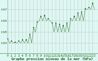 Courbe de la pression atmosphrique pour Ibiza (Esp)