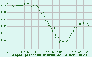 Courbe de la pression atmosphrique pour Lugano (Sw)