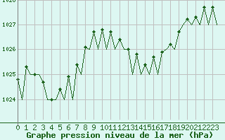 Courbe de la pression atmosphrique pour Ibiza (Esp)