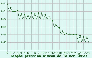 Courbe de la pression atmosphrique pour Gilze-Rijen