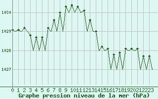 Courbe de la pression atmosphrique pour Platform P11-b Sea