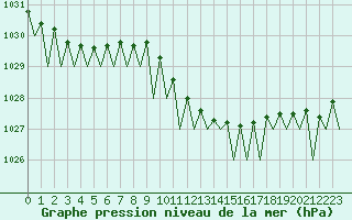 Courbe de la pression atmosphrique pour Timisoara