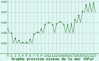 Courbe de la pression atmosphrique pour Oostende (Be)