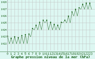 Courbe de la pression atmosphrique pour Noervenich