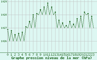 Courbe de la pression atmosphrique pour Bonn (All)