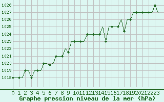 Courbe de la pression atmosphrique pour Vitoria