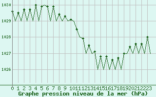 Courbe de la pression atmosphrique pour Karup