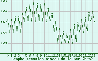 Courbe de la pression atmosphrique pour Frankfort (All)