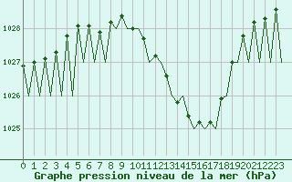 Courbe de la pression atmosphrique pour Saarbruecken / Ensheim