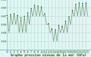 Courbe de la pression atmosphrique pour Lugano (Sw)