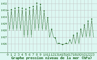 Courbe de la pression atmosphrique pour Madrid / Barajas (Esp)