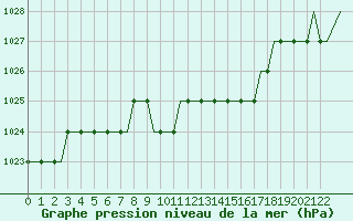 Courbe de la pression atmosphrique pour Rijeka / Omisalj