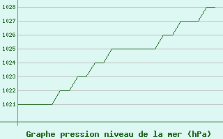 Courbe de la pression atmosphrique pour Samedam-Flugplatz