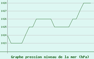 Courbe de la pression atmosphrique pour Burgos (Esp)