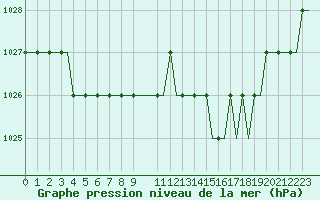 Courbe de la pression atmosphrique pour East Midlands