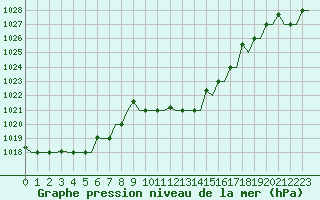 Courbe de la pression atmosphrique pour Milan (It)