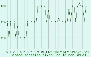 Courbe de la pression atmosphrique pour Gnes (It)