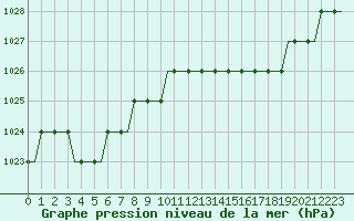 Courbe de la pression atmosphrique pour Uzice-Ponikve