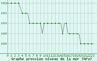 Courbe de la pression atmosphrique pour Heimdal Oilp