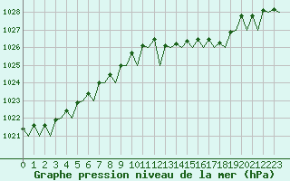 Courbe de la pression atmosphrique pour Olbia / Costa Smeralda