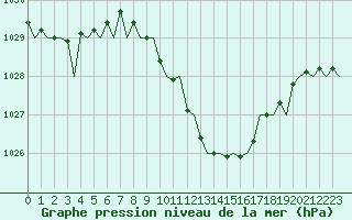 Courbe de la pression atmosphrique pour Lugano (Sw)