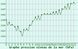 Courbe de la pression atmosphrique pour Vlissingen