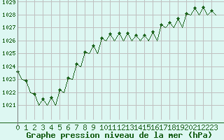 Courbe de la pression atmosphrique pour Amsterdam Airport Schiphol