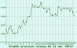 Courbe de la pression atmosphrique pour San Sebastian (Esp)