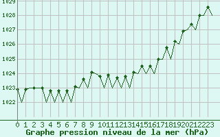 Courbe de la pression atmosphrique pour Bremen