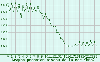 Courbe de la pression atmosphrique pour Caslav
