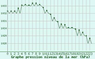 Courbe de la pression atmosphrique pour Stockholm / Bromma