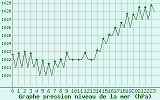 Courbe de la pression atmosphrique pour Beograd / Surcin