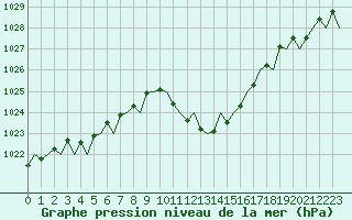 Courbe de la pression atmosphrique pour Gerona (Esp)